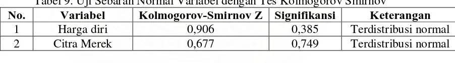 Tabel 9. Uji Sebaran Normal Variabel dengan Tes Kolmogorov Smirnov Variabel Kolmogorov-Smirnov Z Signifikansi Keterangan  