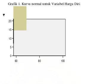 Grafik 1. Kurva normal untuk Variabel Harga Diri 