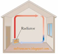 Gambar 5.2. Arus konveksi yang dihasilkan radiator
