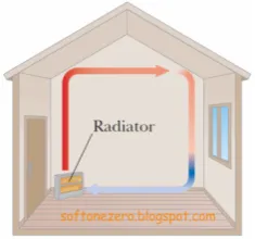 Gambar 5.2. Arus konveksi yang dihasilkan radiator