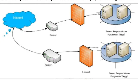 Gambar 5. Implementasi Firewall pada sistem interkoneksi perpustakaan digital 