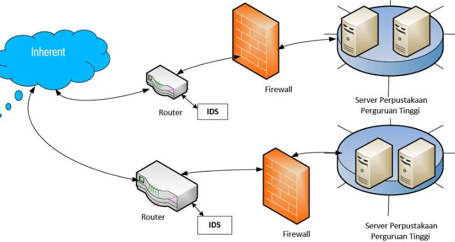 Gambar 6. Implementasi IDS pada sistem interkoneksi perpustakaan digital 