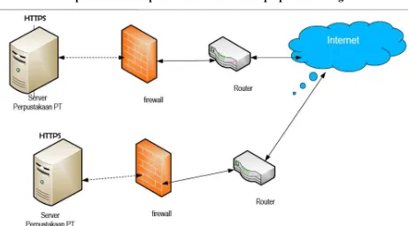 Gambar 7. Implementasi SSL pada sistem interkoneksi perpustakaan digital 