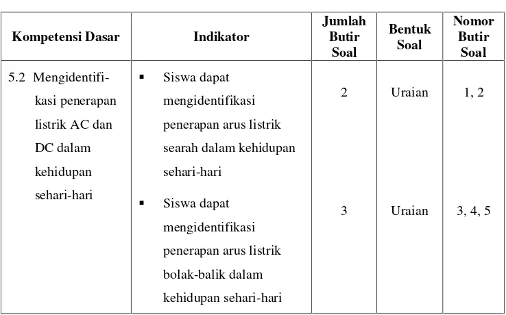 Tabel 4Kisi-kisi Soal Tes Siklus II