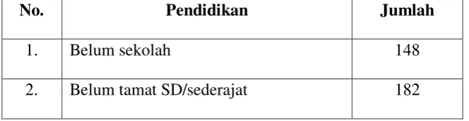 Tabel 3. Jumlah Penduduk Berdasarkan Pendidikan 