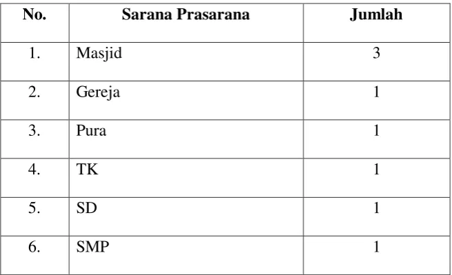 Tabel 6. Jumlah Sarana dan Prasarana 