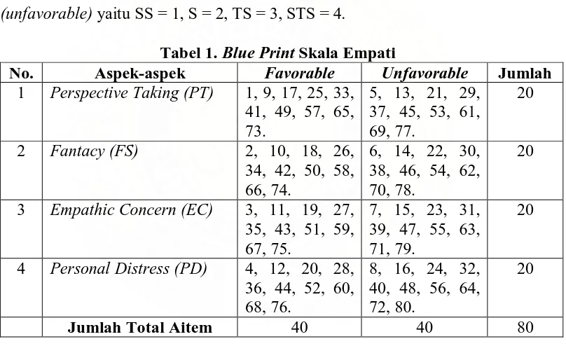 Tabel 1. Blue Print Aspek-aspek Skala Empati Favorable Unfavorable 