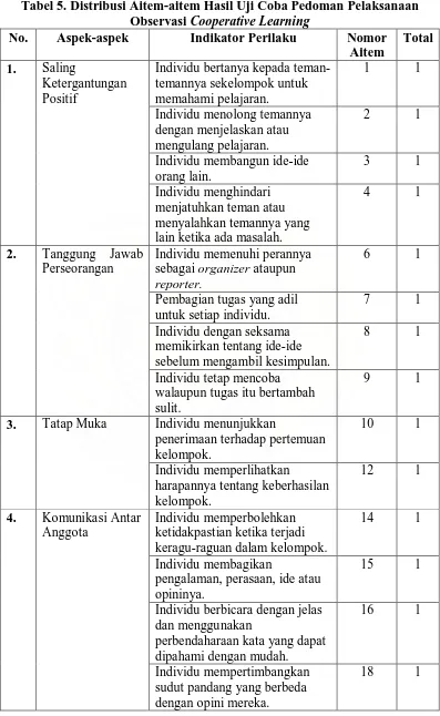 Tabel 5. Distribusi Aitem-aitem Hasil Uji Coba Pedoman Pelaksanaan Observasi Cooperative Learning 