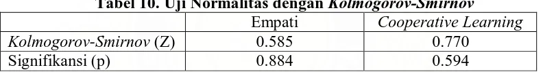 Tabel 10. Uji Normalitas dengan Kolmogorov-Smirnov Empati Cooperative Learning 