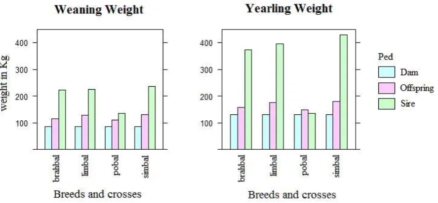 Table 3. Usefull (standard) heterosis for both crossbred 