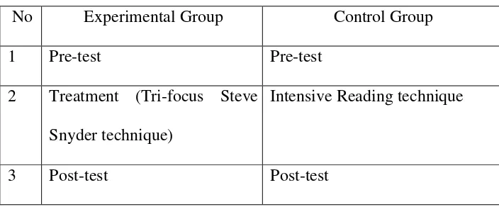 Table 3.5 Design of the Research 