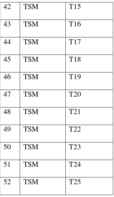 Table 3.7 List of Experimental Class 