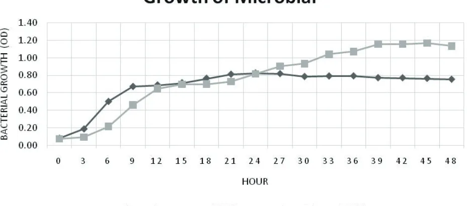 Figure 1. Comparison of microbial growth in liquid medium 