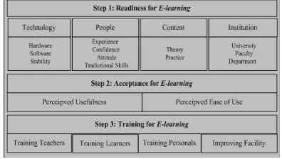 Gambar 2  Model penilaian kesiapan e-learning  Aydin & Tasci (2005) 