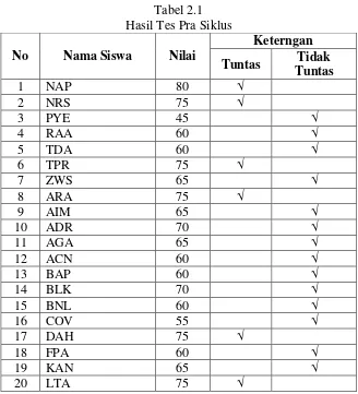 Tabel 2.1 Hasil Tes Pra Siklus 