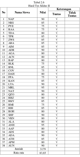 Tabel 2.6 Hasil Tes Siklus II 