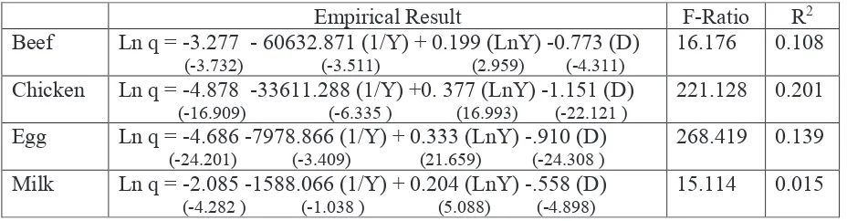 Table 1. Empirical Result of Quantity Model  