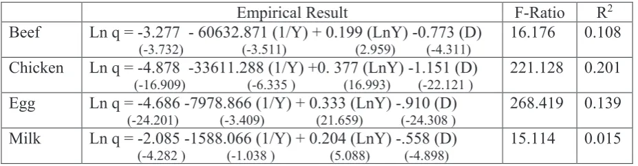Table 1. Empirical Result of Quantity Model  
