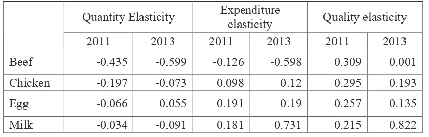 Table 3. Quantity, Expenditure & Quality Elasticity (2011 and 2013) 
