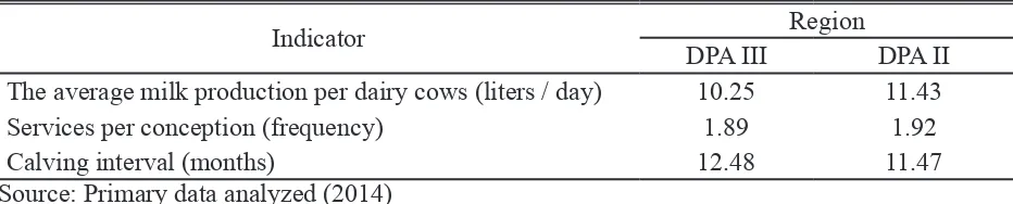 Table 1. The productivity of dairy cows