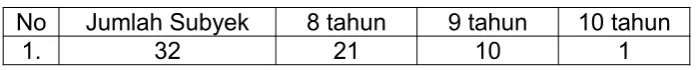 Tabel 3.2Data Subyek Penelitian menurut Usia