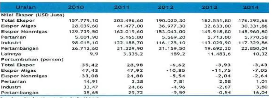 Tabel 1. Nilai dan Pertumbuhan ekspor Indonesia 2010-2014