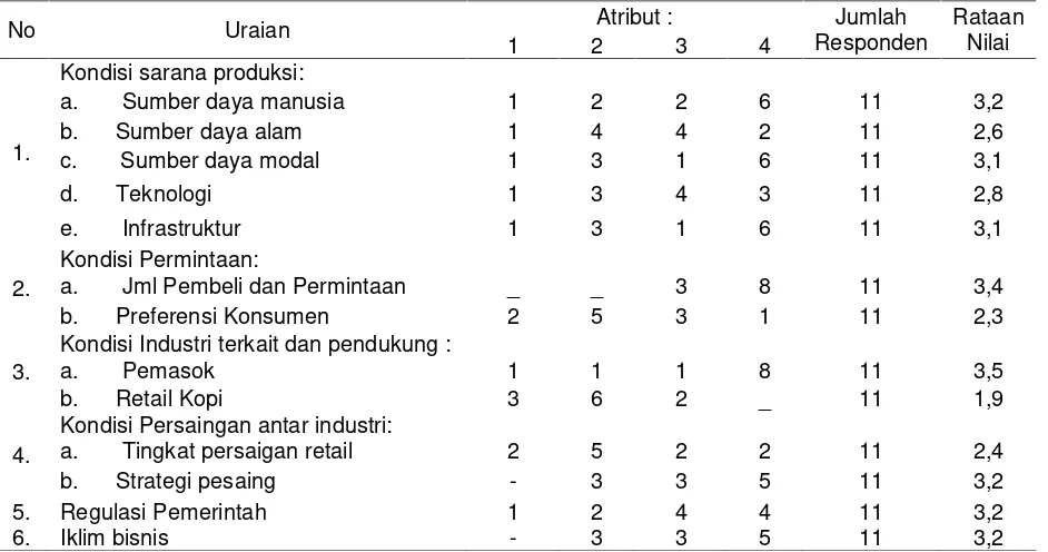 Tabel 5 Tingkat Dominasi Faktor-faktor Pengaruh Peningkatan Daya Saing Kopi di Aceh