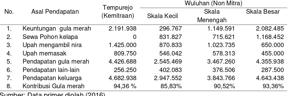 Tabel 6 Pendapatan Keluarga Pengrajin  Agroindustri  Gula Merah di  Kabupaten JemberTahun 2016 (Rp/usaha/bulan)