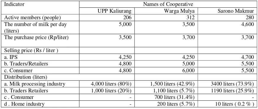 Table 1. Identify the characteristics of cooperative UUP Kaliurang, Warga Mulya and Sarono Makmur based on the number of members, production, purchase price and the selling price and distribution