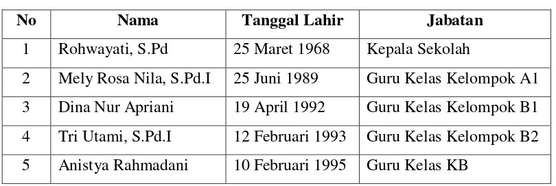 Tabel 3.1 Data Guru RA Miftahul Huda I Lopait 
