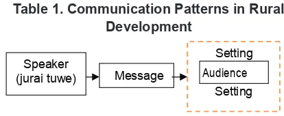 Table 1. Communication Patterns in Rural 