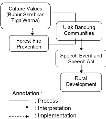 Table 2. interpretation Process of speech Event and speech Act in society 
