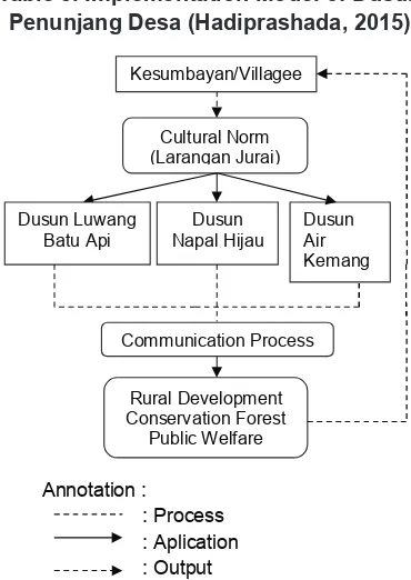Table 3. implementation Model of dusun 