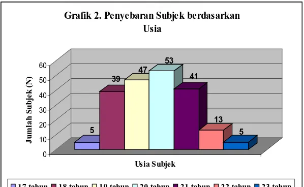 Grafik 1. Penyebaran Subjek berdasarkan Tingkatan Kuliah