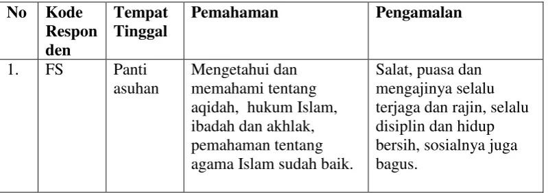 Tabel Kondisi Responden 