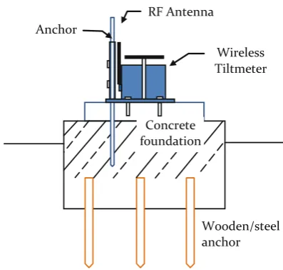 Fig. 2 The installation of a wireless tiltmeter