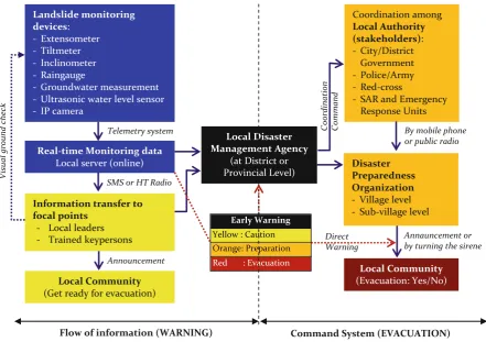 Fig. 4 Flow of information and command system for landslide monitoring and early warning