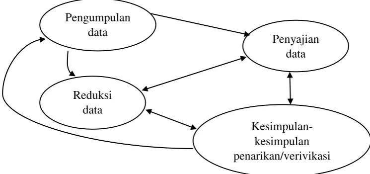Gambar 2. Komponen dalam Analisis Data ( Interactive Model) 