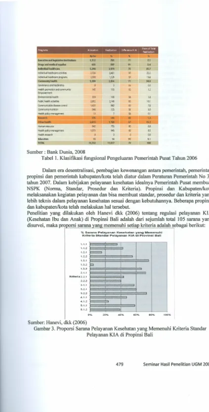 Tabel 1. Klasifikasi fungsional Pengeluaran Pemerintah Pusat Tahun 2006