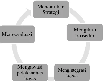 Gambar 2 Model Pelaksanaan Pembelajaran 