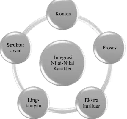 Gambar 1. Integrasi Nilai-nilai karakter 