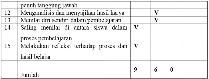 Tabel 4.11.Hasil penilaian Kompetensi Siswa dalam Tindakan Siklus II