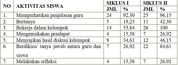 Tabel 4.4. PERBANDINGAN AKTIVITAS  DAN PARTISIPASI  SISWA KELAS  VIII.2DALAM PROSES PEMBELAJARAN KONTEKSTUAL PADA SIKLUS I DAN SIKLUS II