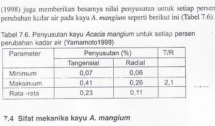 Tabel 7.6. Penyusutan kayu Acacia mangium untuk seliap persen