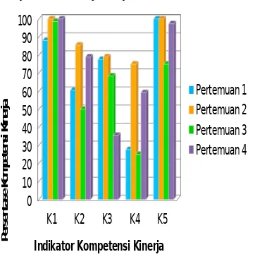 Grafik 4.6. Persentase Kompetensi KinerjaMahasiswa pada Siklus III