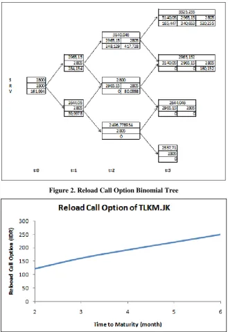 Figure 2. Reload Call Option Binomial Tree 