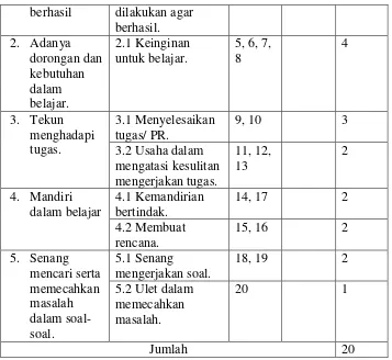 Tabel 3.2 Kisi-kisi Pre test dan Post Test 