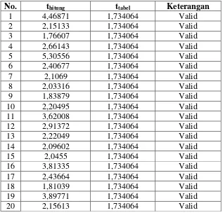 Tabel 3.3 Hasil Uji Validitas Angket 