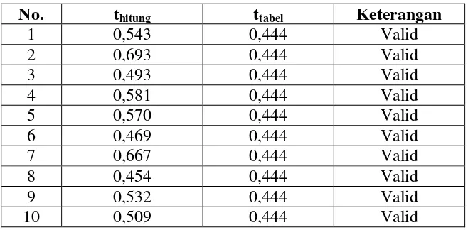 Tabel 3.4 Hasil Uji Validitas Tes 