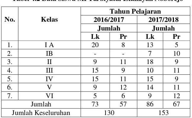 Tabel 4.2 Data Siswa MI Tarbiyatul Islamiyah Noborejo 